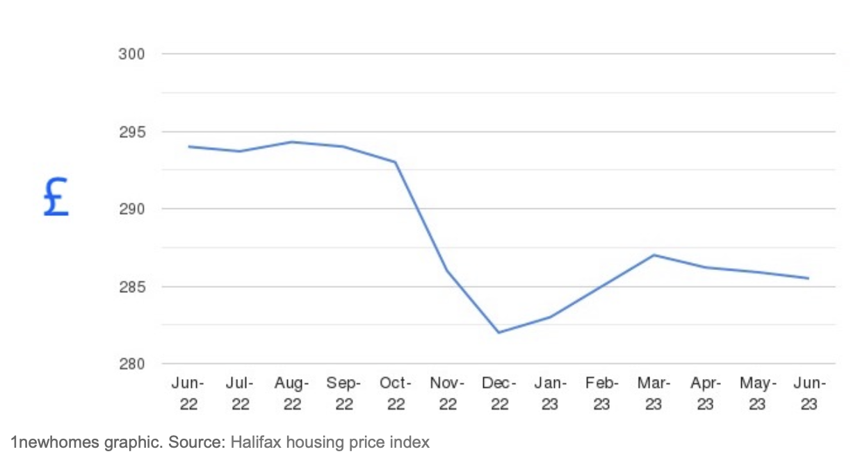 House Price Alterations In London